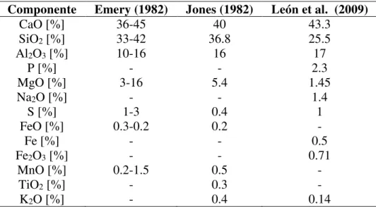 Tabla 1. Composición Química Escorias de Alto Horno  Componente  Emery (1982)  Jones (1982)  León et al