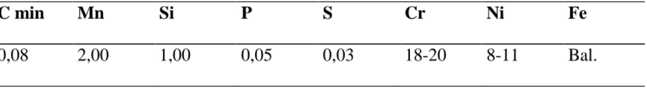 Tabla 3.1. Composición química (% en peso) del acero AISI 304. 