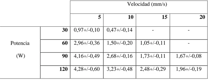 Tabla 3.2. Resultados experimentales del ángulo de doblado (en º). 