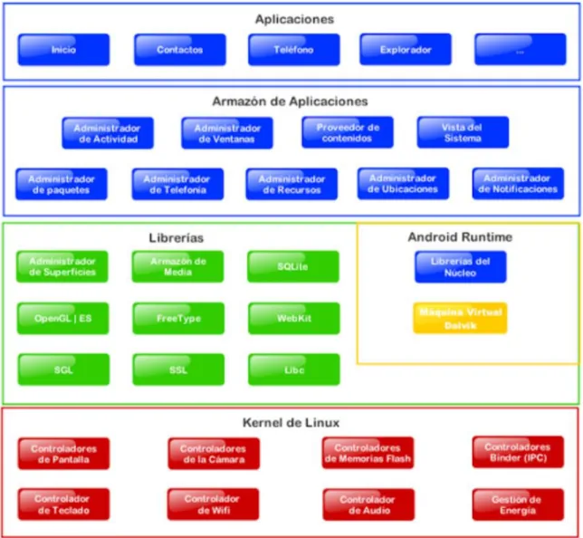 Figura 1.1 Arquitectura del Sistema Operativo Android 