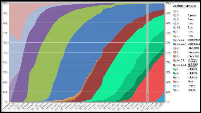 Figura 1- 1 Distribución global de las diferentes versiones de Android 2009-2015 