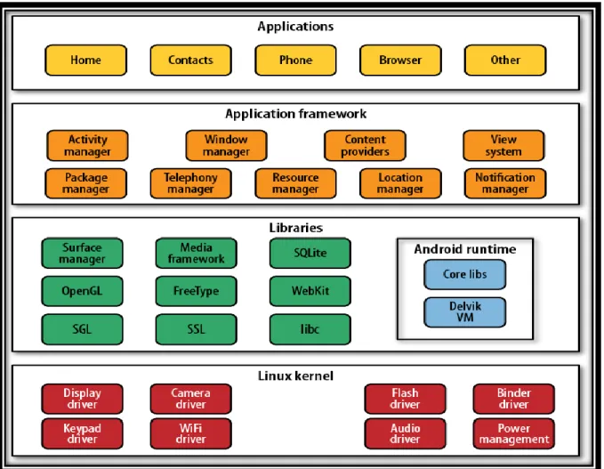 Figura 1- 2  Estructura del SO Android 