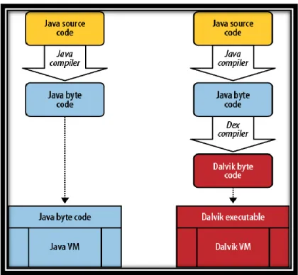Figura 1- 3  MV Java v/s MV Dalvik 