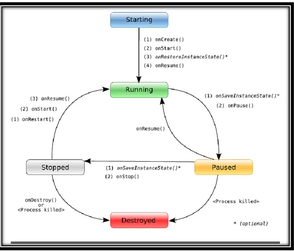 Figura 1- 4  Ciclo de vida de una Actividad en Android 
