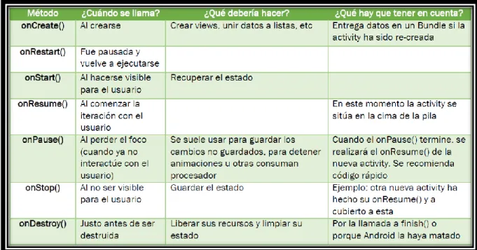 Figura 1- 5 Métodos onAction() 