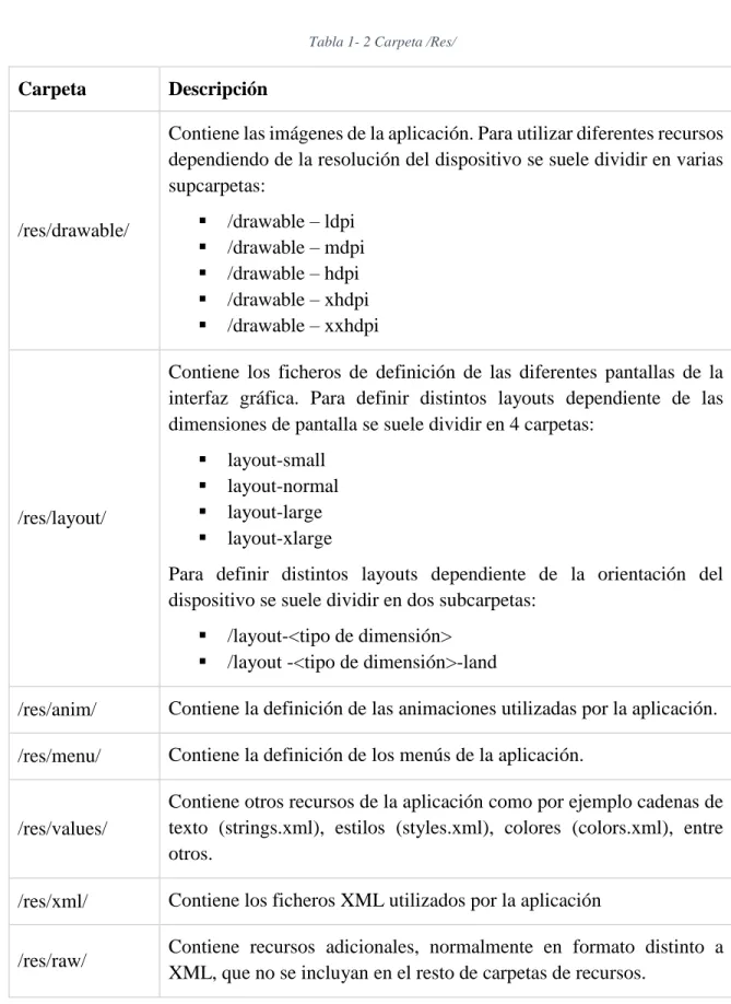 Tabla 1- 2 Carpeta /Res/ 