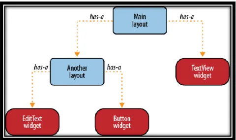 Figura 2- 2 Relación Layout - View 
