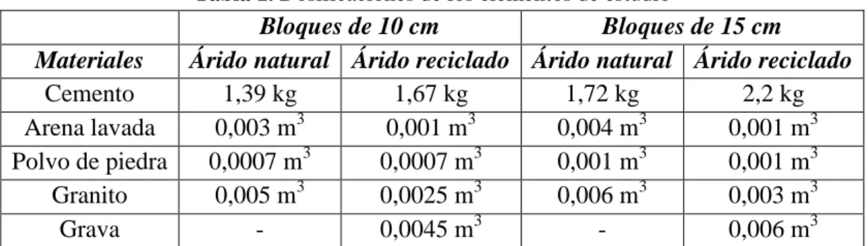 Tabla 1. Dosificaciones de los elementos de estudio 