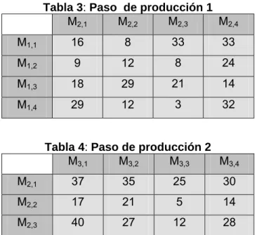 Tabla 5: Paso de producción 3 