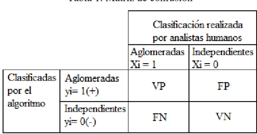 Tabla 1. Matriz de confusión 