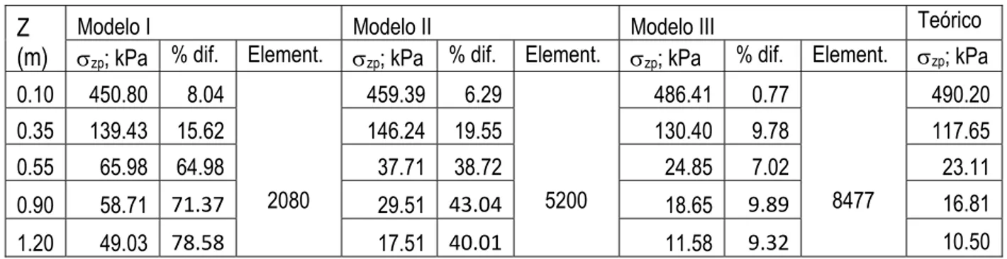 Tabla 2.6. Análisis de la densidad del modelo. Producto de la caga impuesta (2D)  Z  