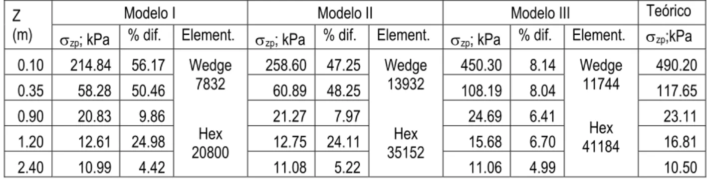 Tabla 2.8. Análisis de la densidad del modelo. Producto de la caga impuesta (3D)  Z  