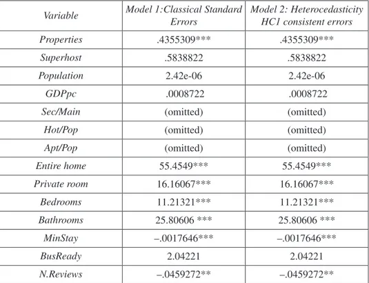 table 2.  Hedonic price estimation results Variable Model 1:Classical Standard 