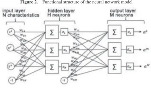 Figure 2.  Functional structure of the neural network model
