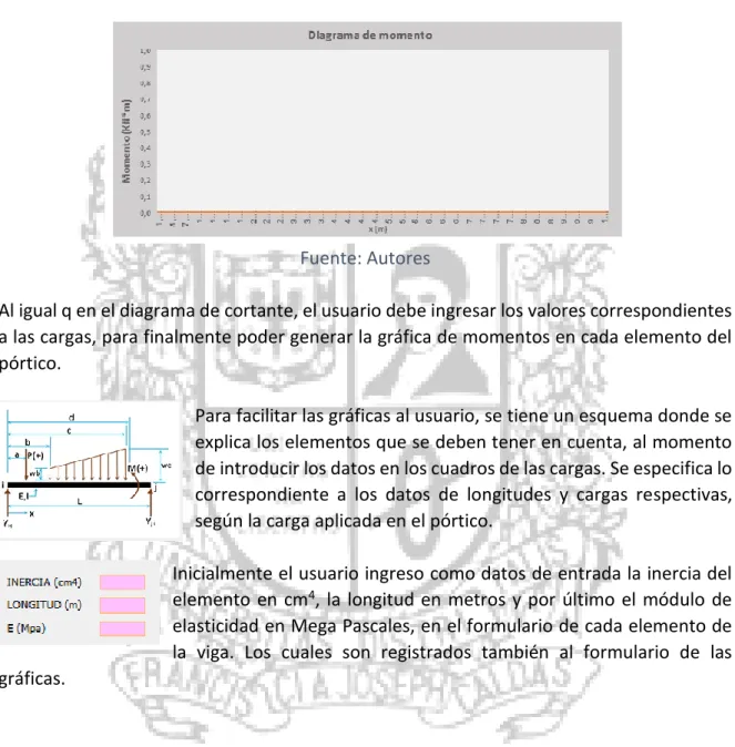 Figura  51. Diagrama de momento para el elemento del pórtico 