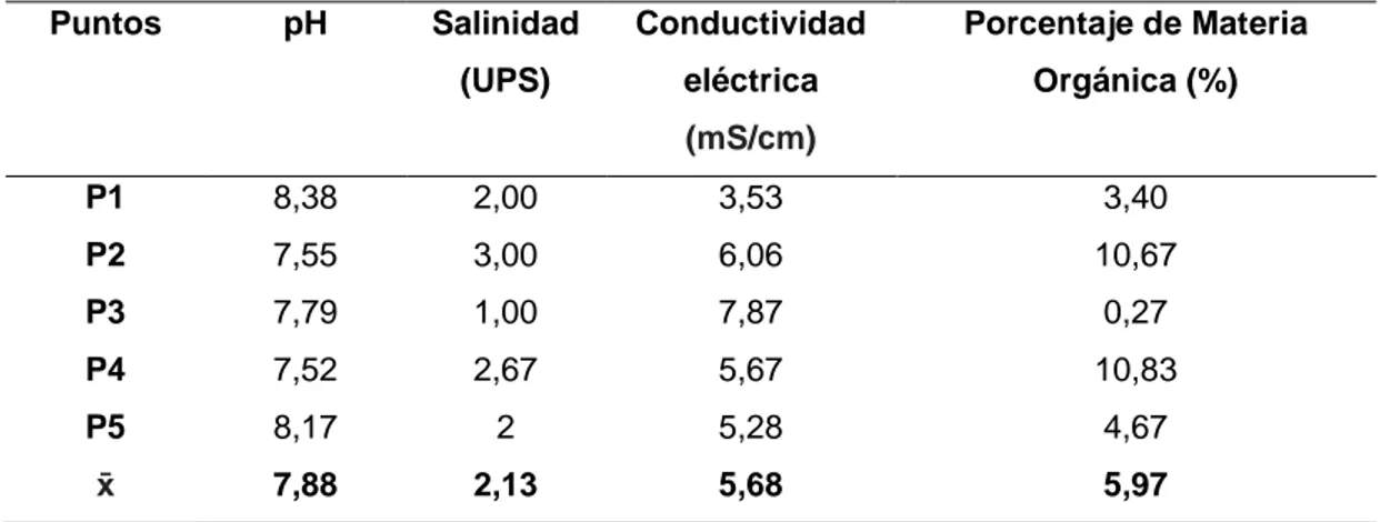 Tabla 6. Promedio de parámetros fisicoquímicos.