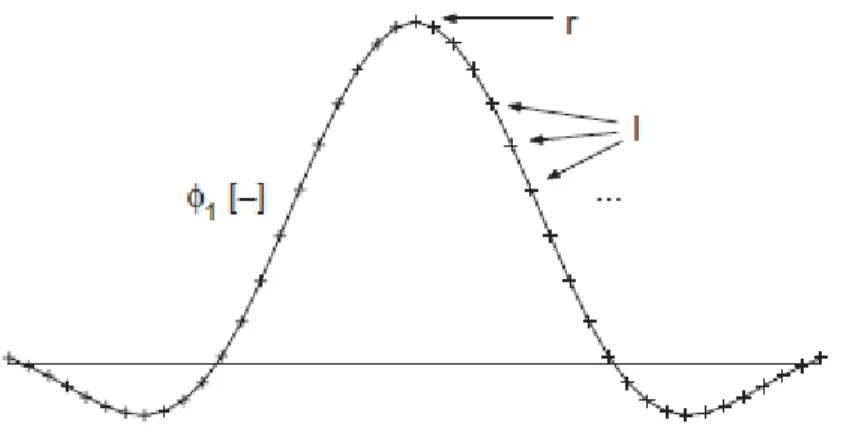 Fig. 2-3 “Forma modal ɸ 1  con sus componentes l y un componente de referencia r (Teughels &amp; De  Roeck, 2004)” 