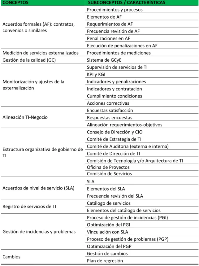 Tabla 1. Conceptos y subconcepTabla 1. Conceptos y subconcepTabla 1. Conceptos y subconcep