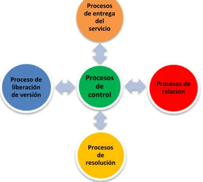 Figura 5. Bloques de procesos ISO/IEC 20000 