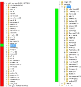 Figura 2.2: Sistema de archivos Android accesos ’SIN’ ROOT