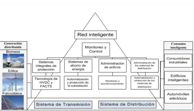 Figura 2.3 Esquema de operación de una Red inteligente. 