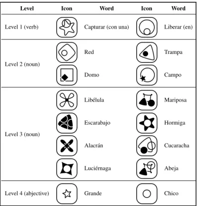 Table 5.1. Icon-concept relationships used in the task. Each row repre- repre-sents a binary choice screen and its related icon-concept mapping
