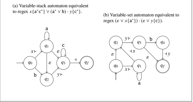Figure 3.1. Examples of variable automata.