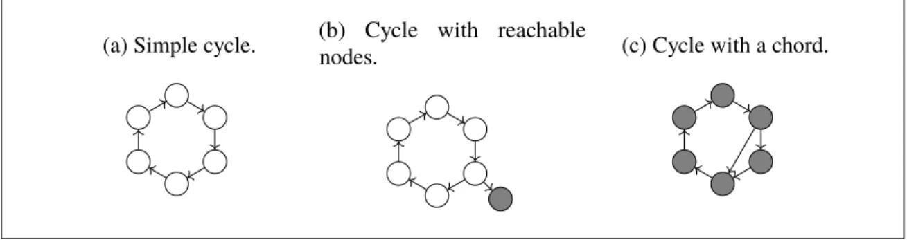 Figure 4.1. Different cycle arrangements in rule graphs. Shaded nodes correspond to variables with empty content.