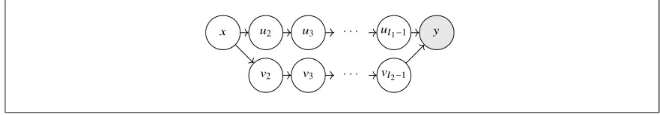 Figure 4.2. Undirected cycle in the graph of a dag-like rule.