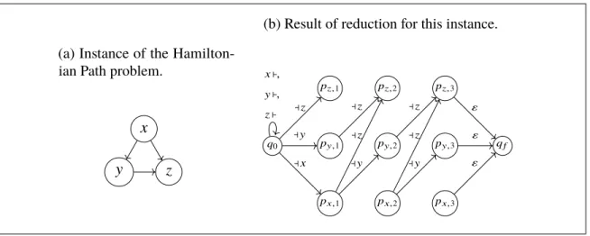 Figure 5.2. Example of reduction from Hamiltonian Path to ModelCheck of relational VA (Theorem 5.3).