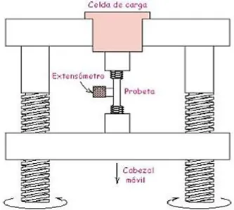 Figura 1.1. Máquina de tracción 