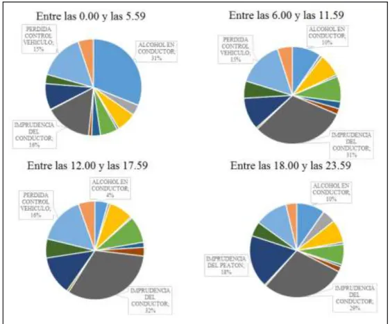 Figura 4-3: Distribución de Causas de Víctimas por hora del Día. Fuente: Elaboración Propia 