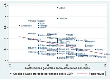 Figura 1: Relaci´ on entre Cr´ editos/PIB y Restricciones a las Actividades Bancarias (2011).