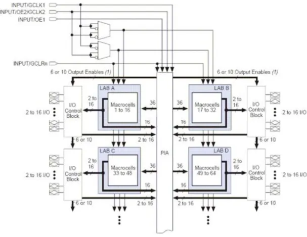 Figura 1.9 Altera MAX 3000A, estructura de celda 