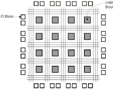 Figura 1.12 Esquema interno de una FPGA 