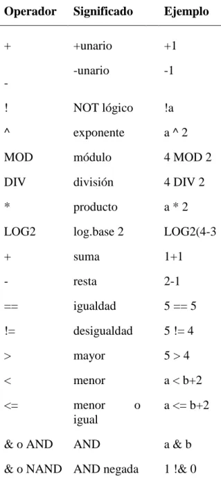 Tabla 2.1 Operadores de mayor uso en AHDL. 