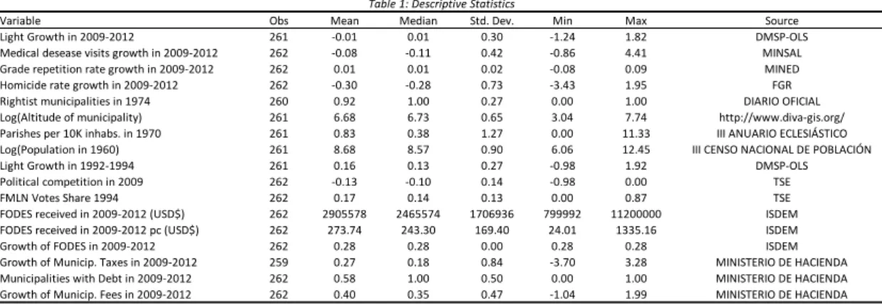 Table 1 presents the variables used, the source where each variable was collected, and the descriptive statistics of each variable