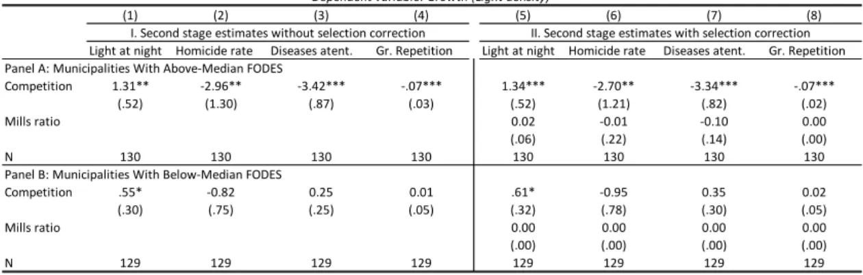 Table 9: Growth, health, education and crime vs competition by central funds Dependent variable: Growth (Light density)