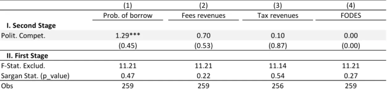 Table 11: Municipality incomes and competition