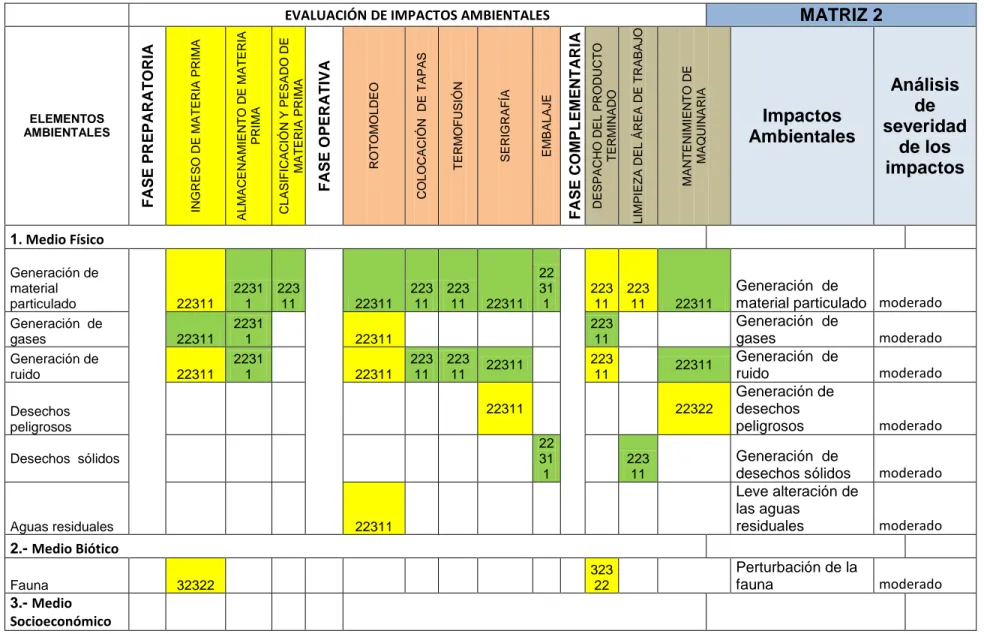 Tabla 15.    Matriz de evaluación de impactos valorados. 