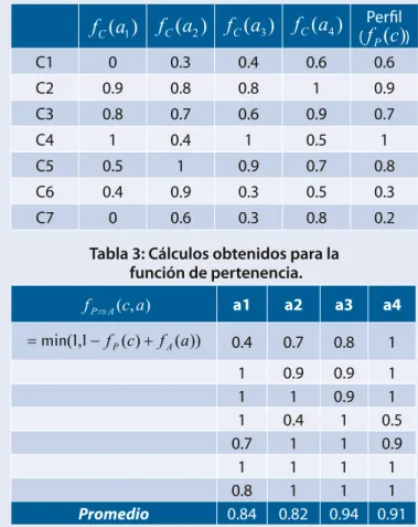 Tabla 2 Evaluación recibida por cada proyecto y  el perfil establecido para cada cualidad.