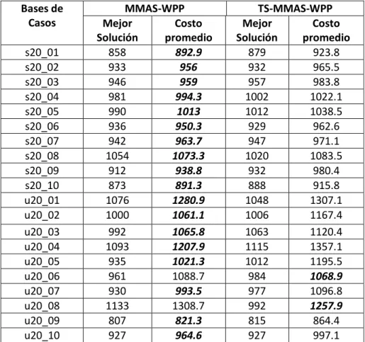 Tabla  1. Resultados experimentales del Max-Min AS y Max-Min AS II Etapas. 