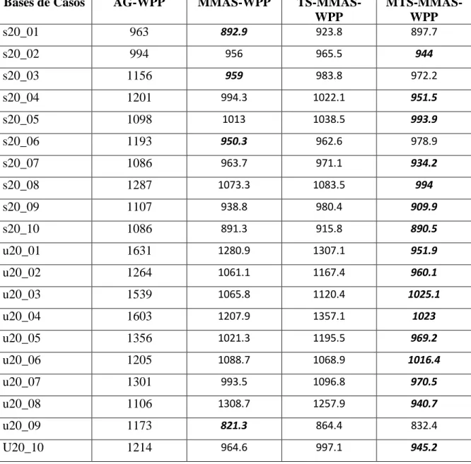 Tabla 3. Resultados obtenidos utilizando AG y ACO. 