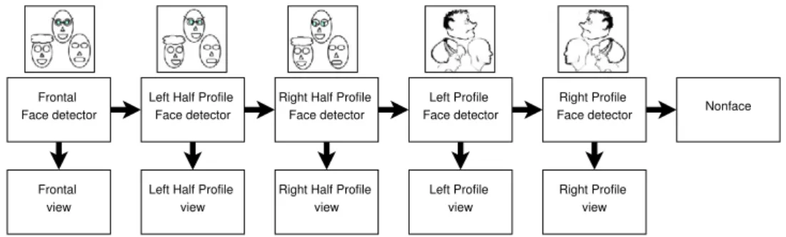 Figure 2.3: Detector array classifier for local face detection [Zhang. 07]