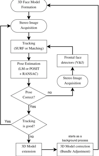 Figure 5.1: Schematic flow chart of the face tracking and pose estimation algorithm