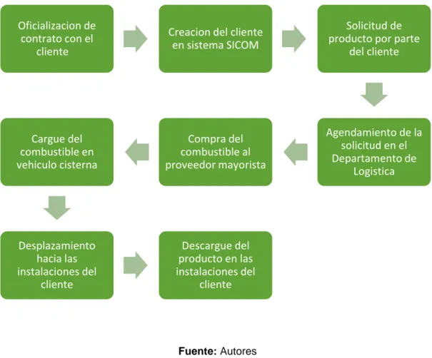 Figura 2. Proceso de prestación del servicio de Dispetrocom Ltda 