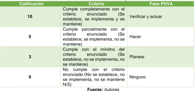 Tabla 1. Criterios de calificación de requisitos del SGC   