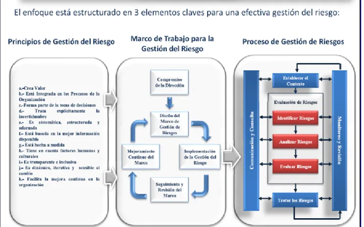 Ilustración 2: Esquema para la gestión del riesgo. 