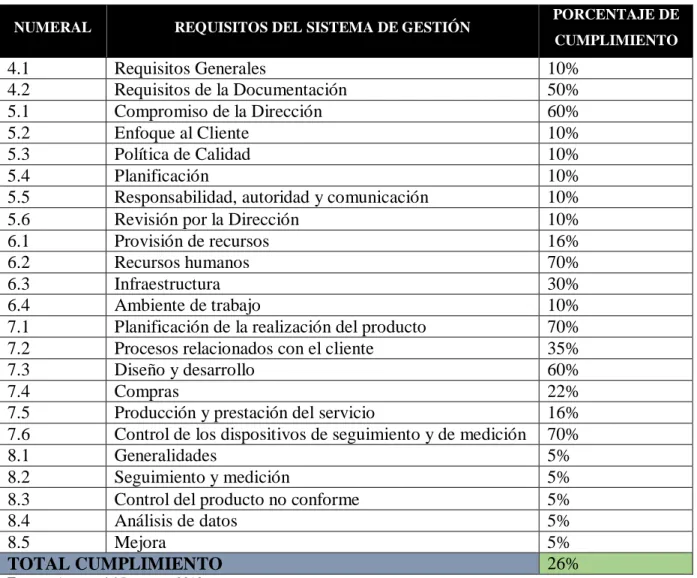 Tabla 1: Resultados diagnóstico de la implementación de la norma ISO 13485 de 2016 