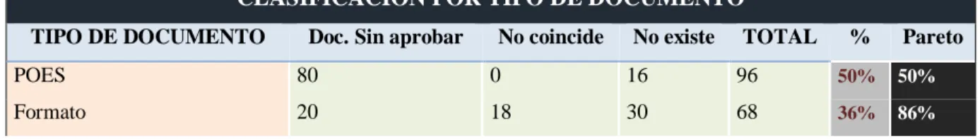 Tabla 4: Clasificación por tipo de documento 